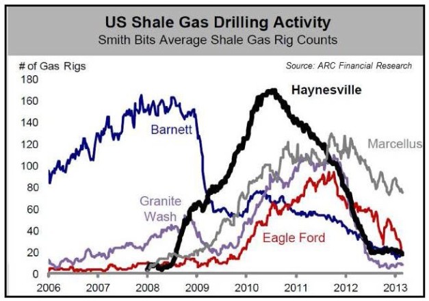 Numero de pozos USA 2013 Shale Gas Rigs, PlaysF